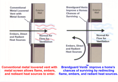 How fire resistance works with Brandguard Vents