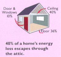 40 percent of a home's energy loss excates through the attic.