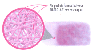 Air pockets formed between FIBERGLAS strands trap air