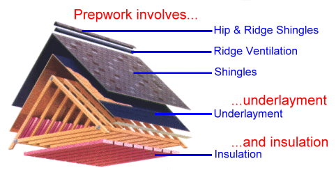 Prepwork involves underlayment and insulaton