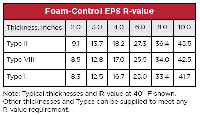 Iso R Value Chart